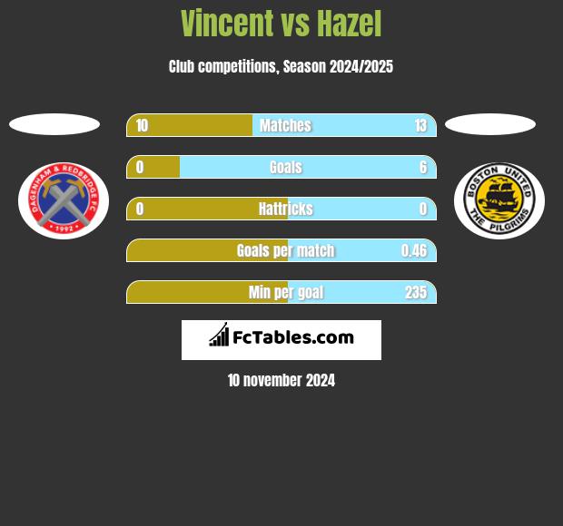 Vincent vs Hazel h2h player stats