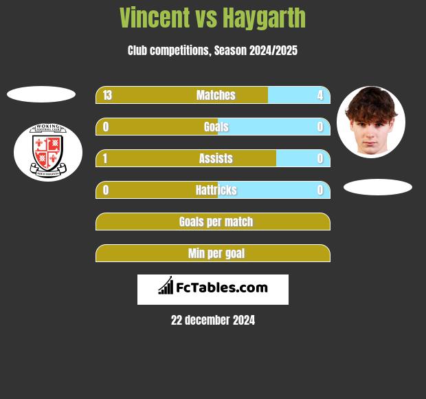 Vincent vs Haygarth h2h player stats