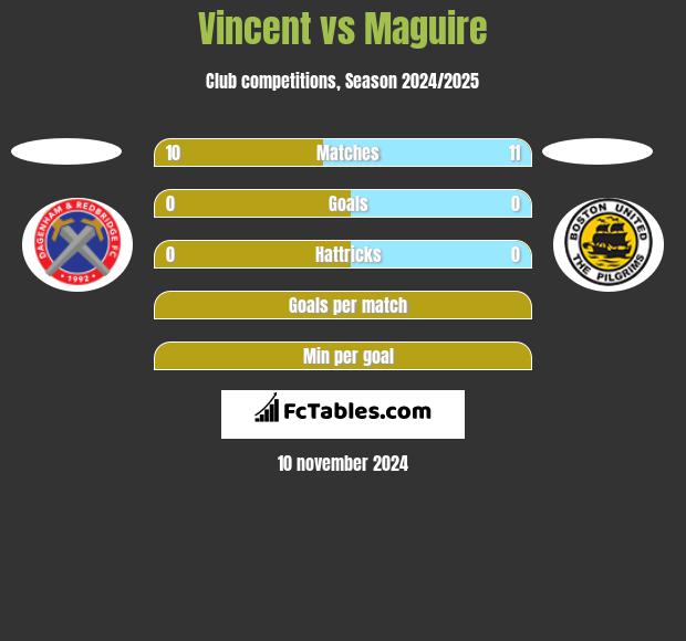 Vincent vs Maguire h2h player stats