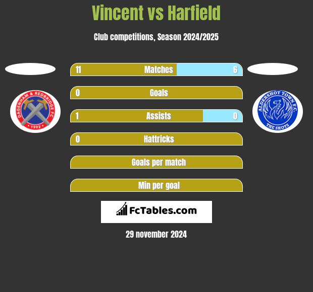 Vincent vs Harfield h2h player stats