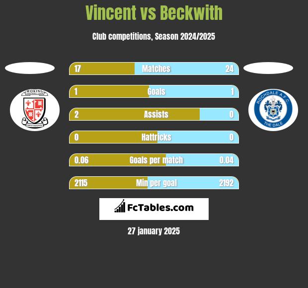 Vincent vs Beckwith h2h player stats