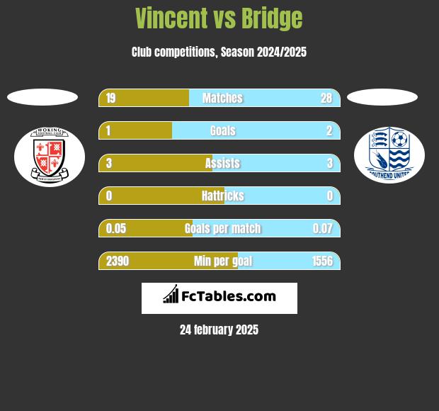 Vincent vs Bridge h2h player stats