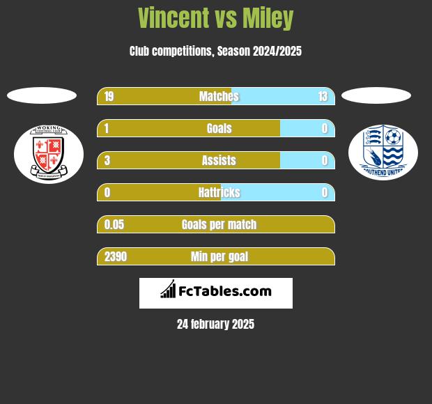 Vincent vs Miley h2h player stats