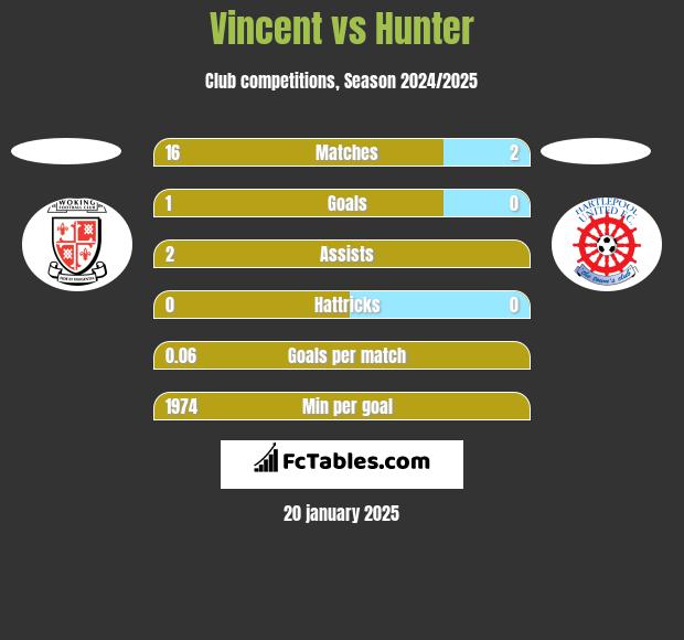 Vincent vs Hunter h2h player stats