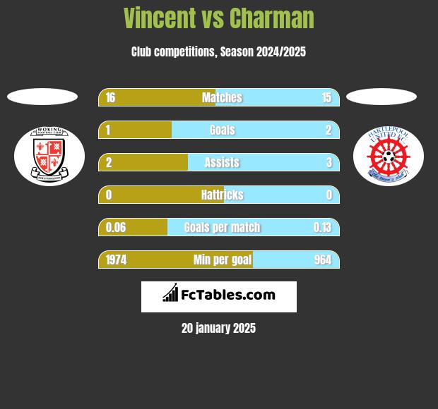 Vincent vs Charman h2h player stats