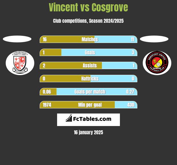 Vincent vs Cosgrove h2h player stats