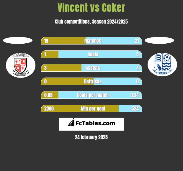 Vincent vs Coker h2h player stats