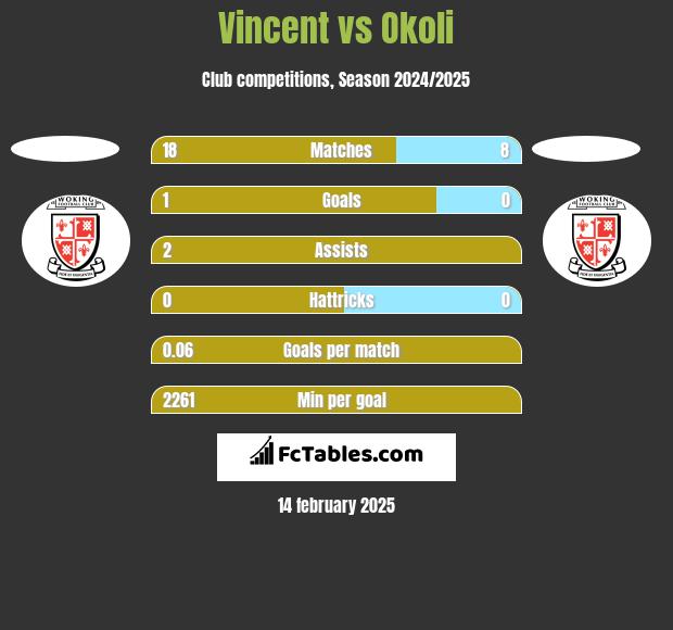 Vincent vs Okoli h2h player stats