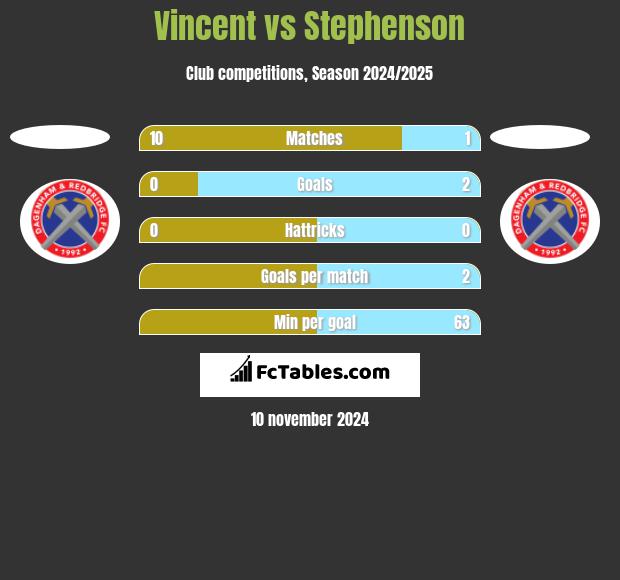 Vincent vs Stephenson h2h player stats