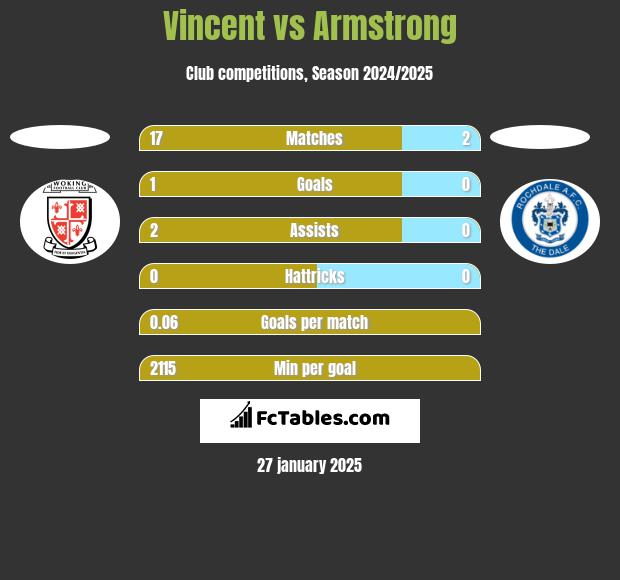 Vincent vs Armstrong h2h player stats