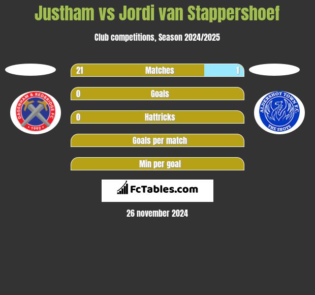 Justham vs Jordi van Stappershoef h2h player stats