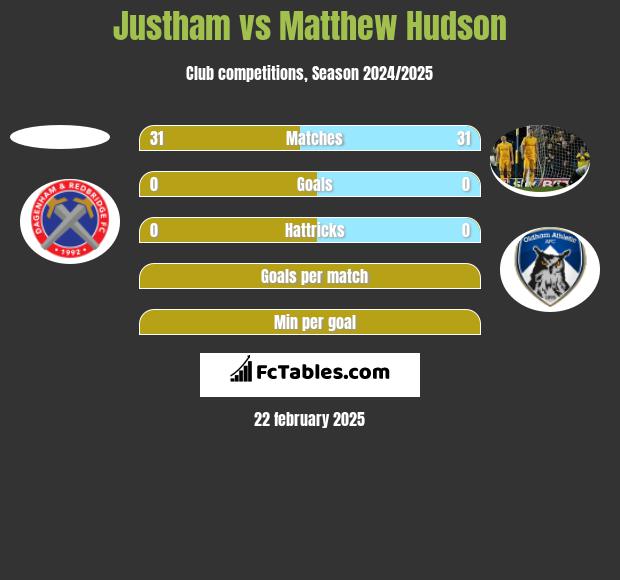 Justham vs Matthew Hudson h2h player stats