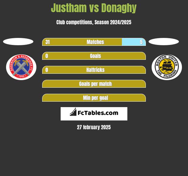 Justham vs Donaghy h2h player stats