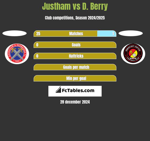 Justham vs D. Berry h2h player stats