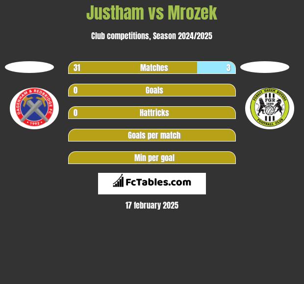 Justham vs Mrozek h2h player stats