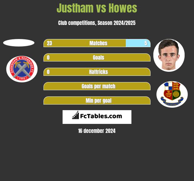 Justham vs Howes h2h player stats