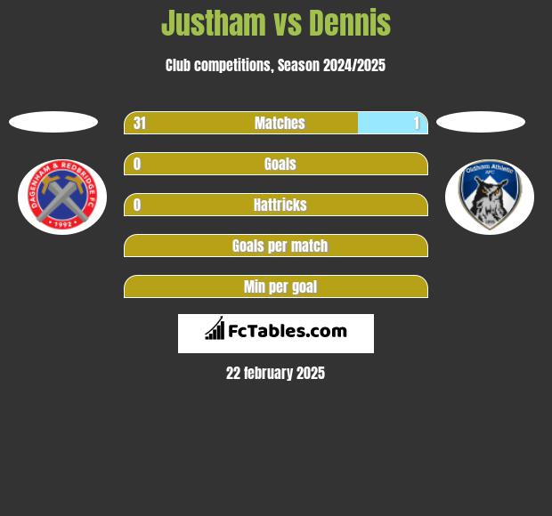 Justham vs Dennis h2h player stats