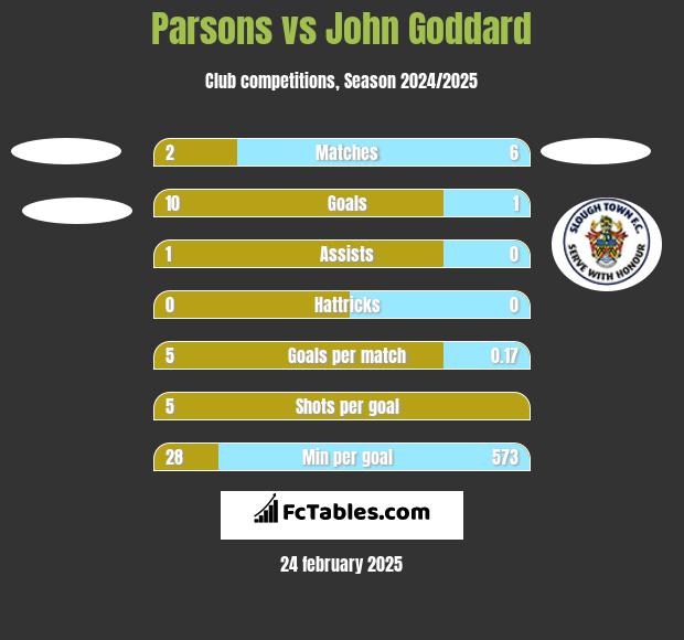 Parsons vs John Goddard h2h player stats