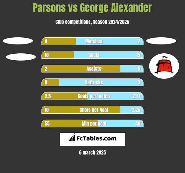 Parsons vs George Alexander h2h player stats