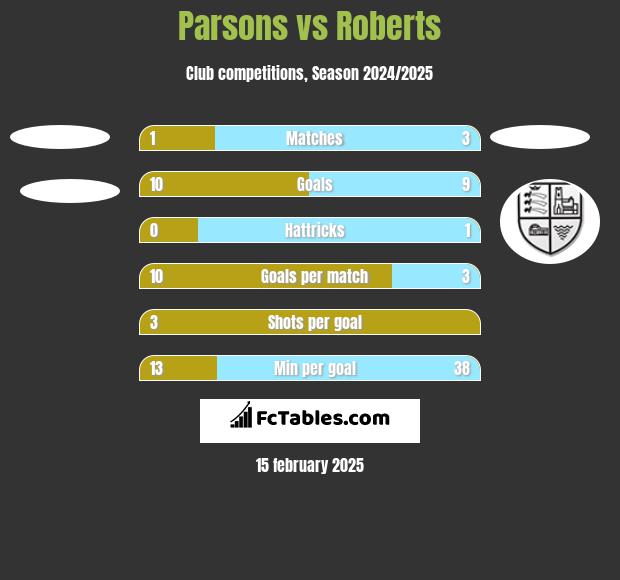 Parsons vs Roberts h2h player stats