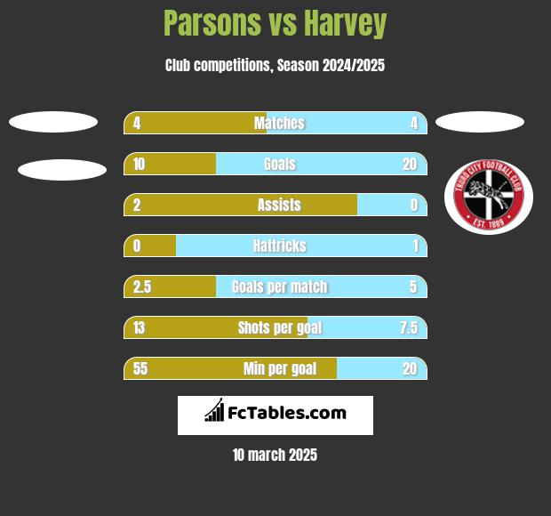 Parsons vs Harvey h2h player stats