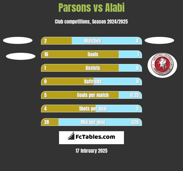 Parsons vs Alabi h2h player stats