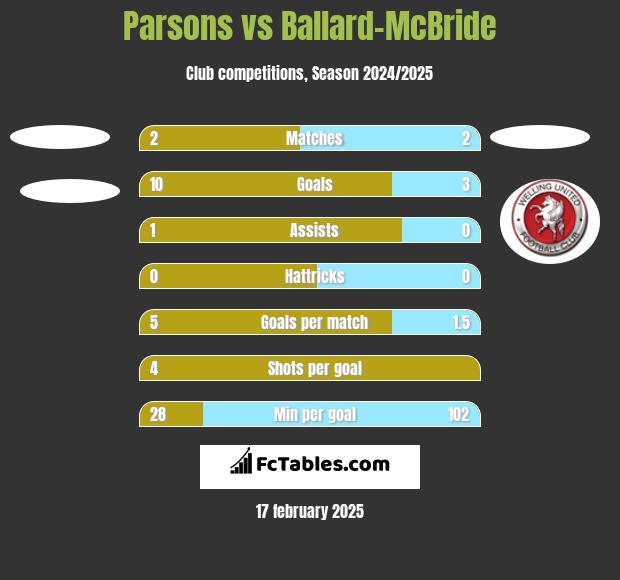 Parsons vs Ballard-McBride h2h player stats