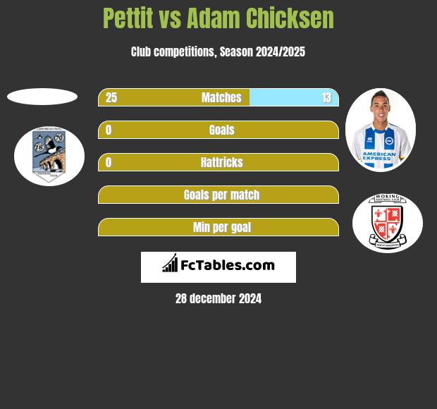 Pettit vs Adam Chicksen h2h player stats