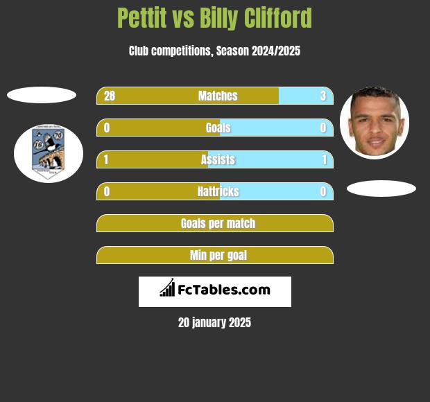 Pettit vs Billy Clifford h2h player stats