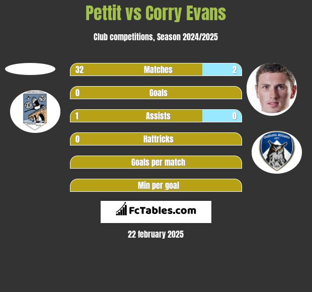 Pettit vs Corry Evans h2h player stats