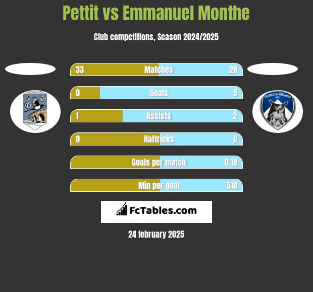 Pettit vs Emmanuel Monthe h2h player stats