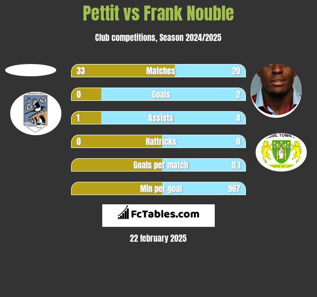 Pettit vs Frank Nouble h2h player stats