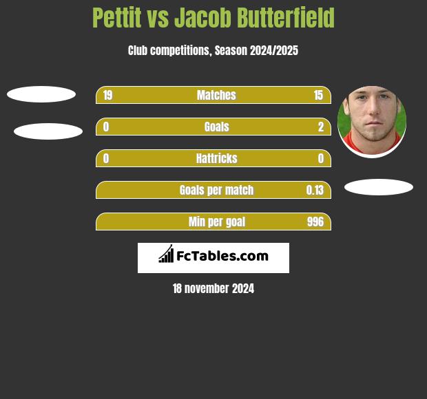 Pettit vs Jacob Butterfield h2h player stats