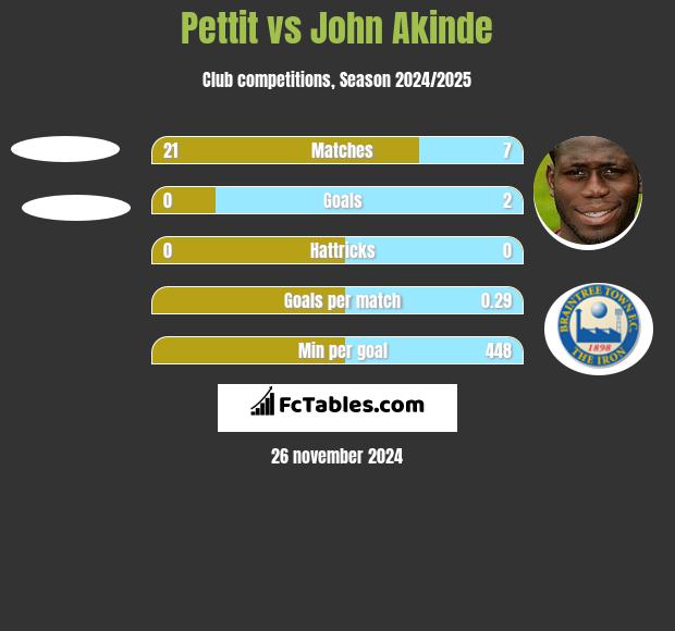 Pettit vs John Akinde h2h player stats