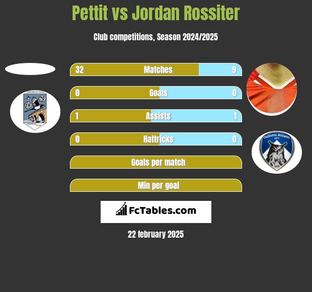 Pettit vs Jordan Rossiter h2h player stats