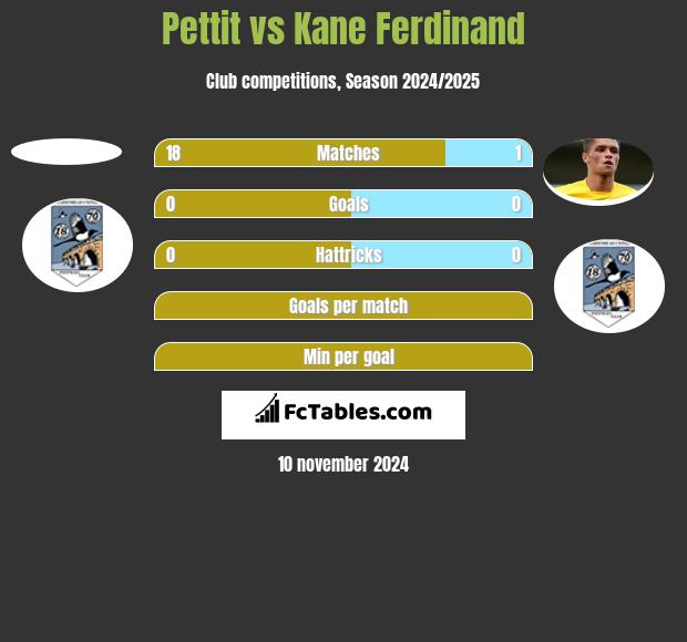 Pettit vs Kane Ferdinand h2h player stats