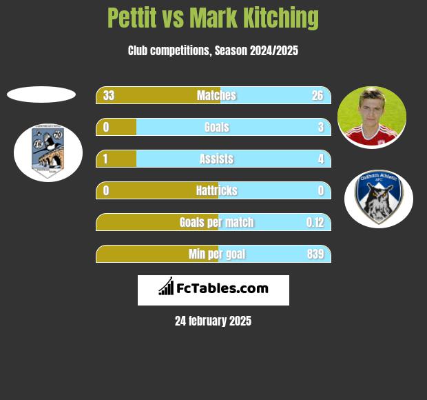 Pettit vs Mark Kitching h2h player stats