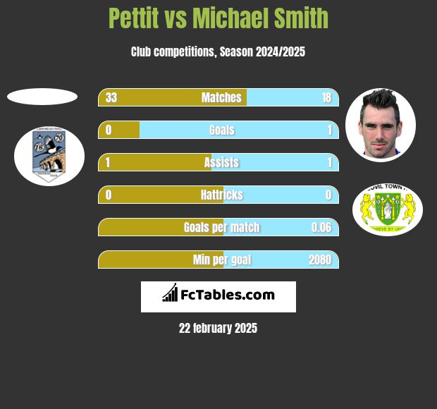 Pettit vs Michael Smith h2h player stats