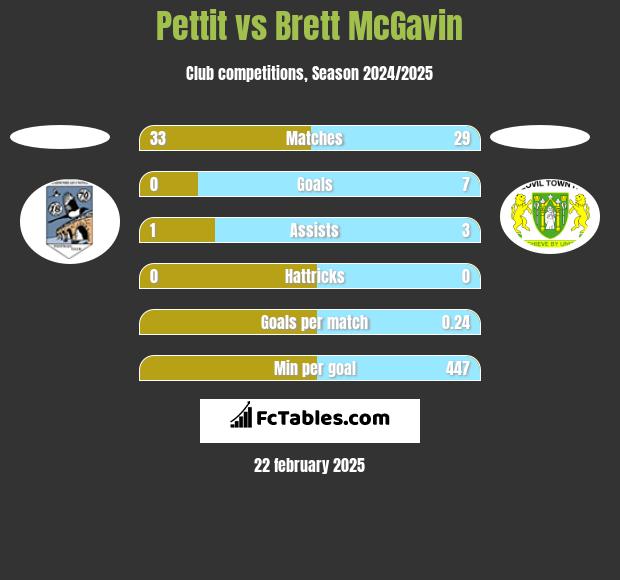 Pettit vs Brett McGavin h2h player stats