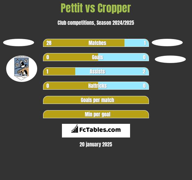 Pettit vs Cropper h2h player stats