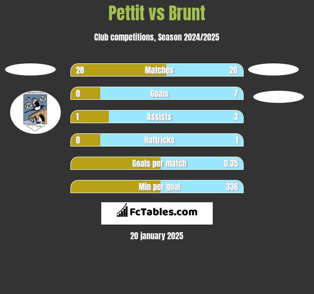 Pettit vs Brunt h2h player stats