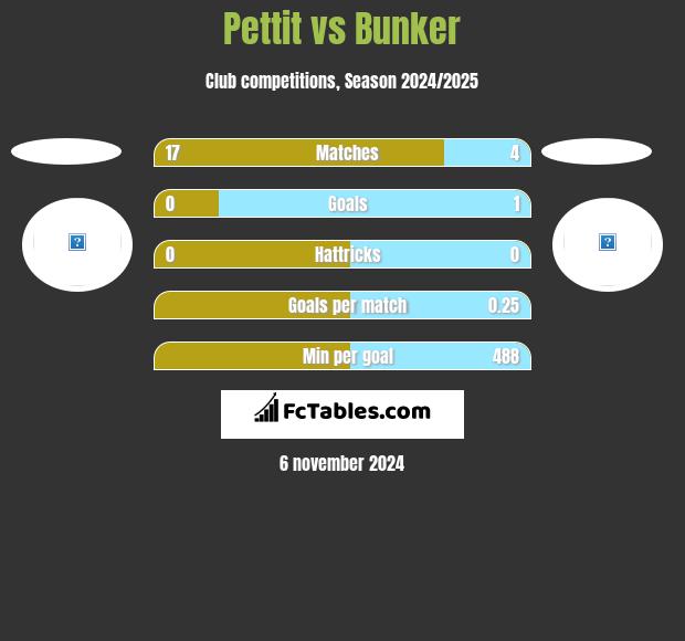 Pettit vs Bunker h2h player stats