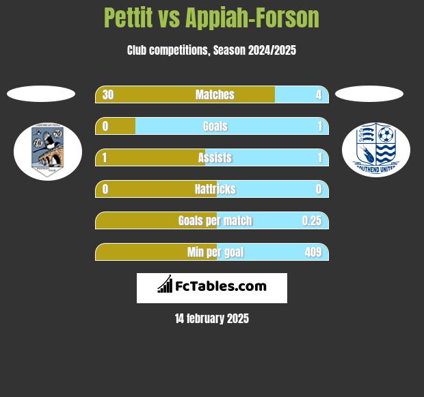 Pettit vs Appiah-Forson h2h player stats