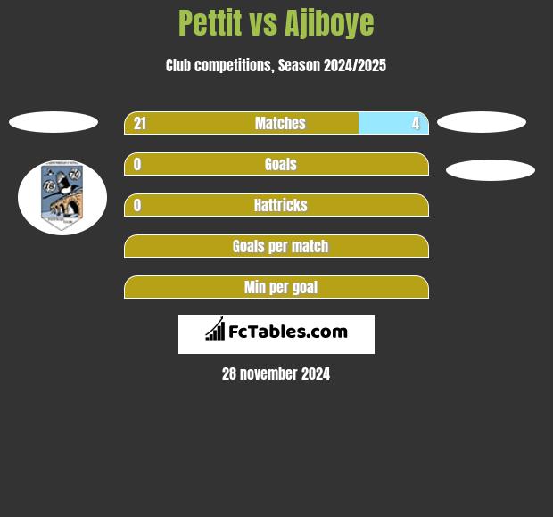 Pettit vs Ajiboye h2h player stats