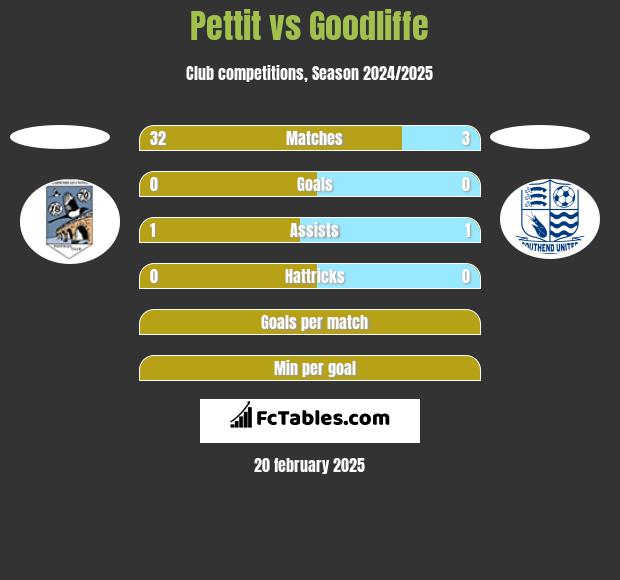 Pettit vs Goodliffe h2h player stats