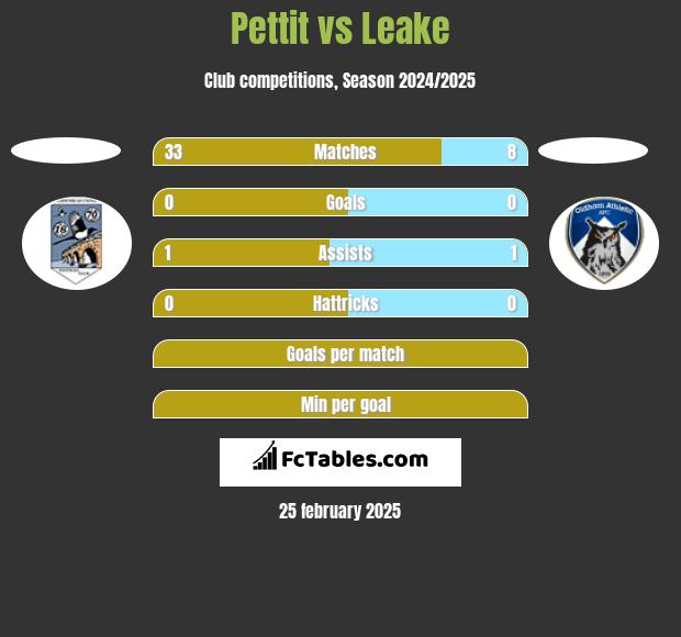 Pettit vs Leake h2h player stats