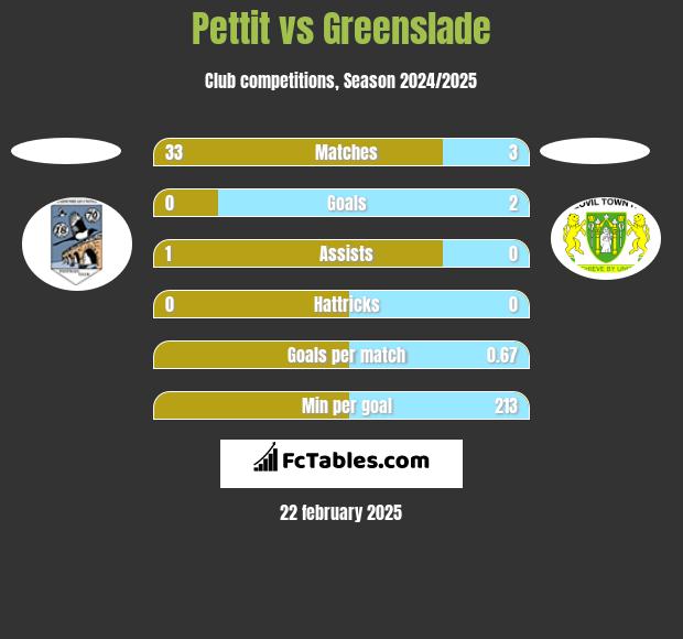 Pettit vs Greenslade h2h player stats