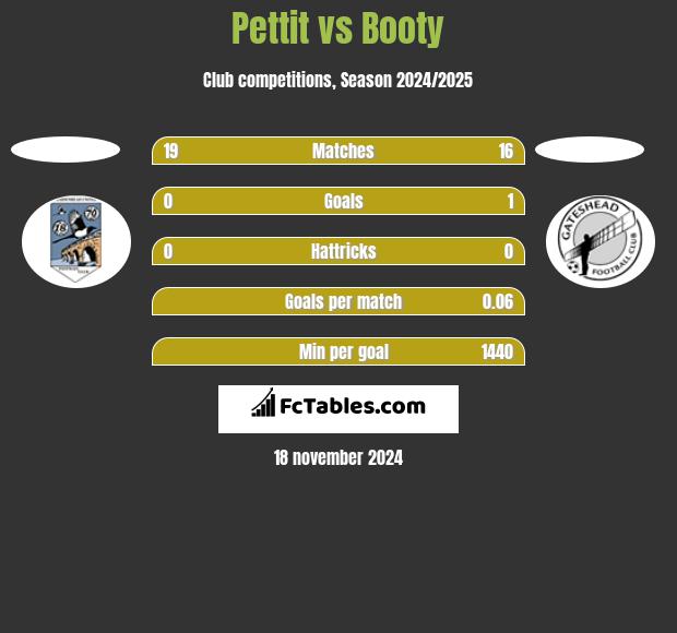 Pettit vs Booty h2h player stats