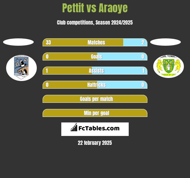 Pettit vs Araoye h2h player stats