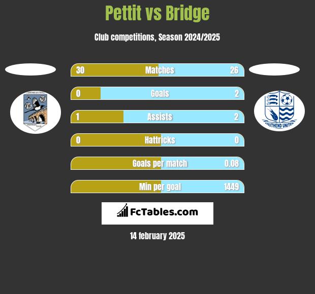 Pettit vs Bridge h2h player stats